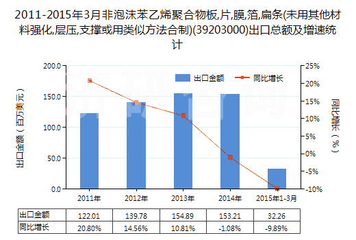 2011-2015年3月非泡沫苯乙烯聚合物板,片,膜,箔,扁條(未用其他材料強(qiáng)化,層壓,支撐或用類似方法合制)(39203000)出口總額及增速統(tǒng)計(jì)